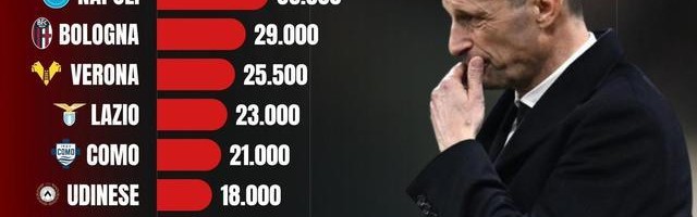 28圈网页版-米兰本赛季因违规已被罚款超14万欧元，意甲所有俱乐部最多